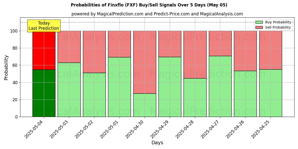 Probabilidades de señales de compra/venta de Finxflo (FXF) usando varios modelos de IA durante 10 días (05 May) Probabilities of Finxflo (FXF) Buy/Sell Signals Using Several AI Models Over 5 Days (05 May)