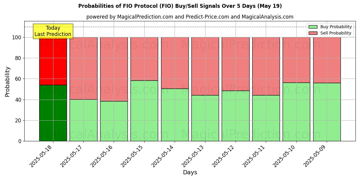 Probabilities of Protocolo FIO (FIO) Buy/Sell Signals Using Several AI Models Over 5 Days (30 Jul) 