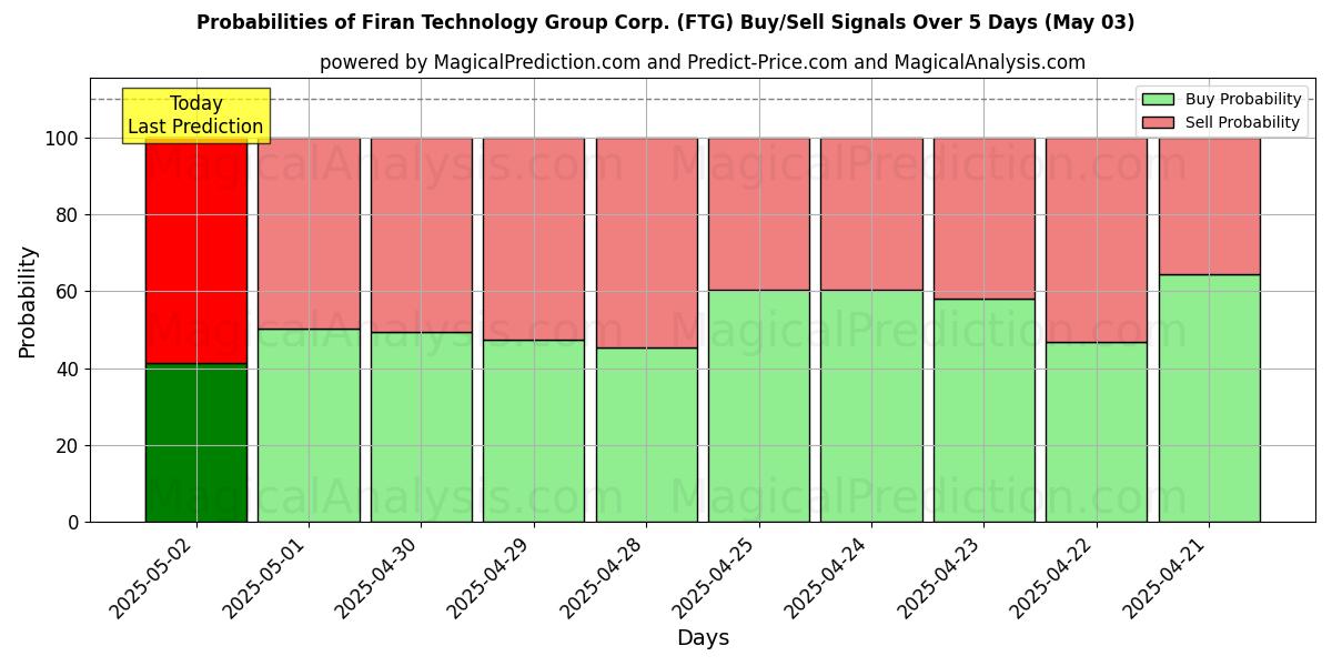 Probabilities of Firan Technology Group Corp. (FTG) Buy/Sell Signals Using Several AI Models Over 10 Days (03 May) Probabilities of Firan Technology Group Corp. (FTG) Buy/Sell Signals Using Several AI Models Over 5 Days (03 May)