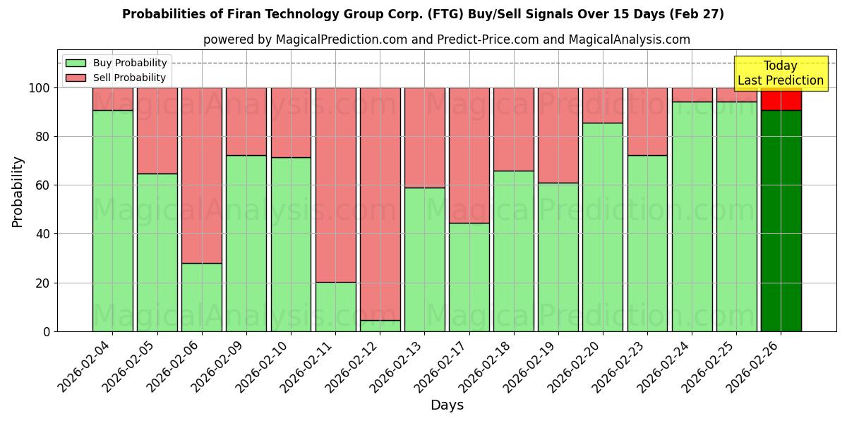 Probabilities of Firan Technology Group Corp. (FTG) Buy/Sell Signals Using Several AI Models Over 5 Days (27 Feb) 