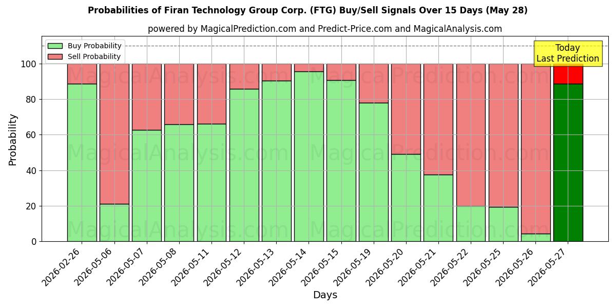 Probabilities of Firan Technology Group Corp. (FTG) Buy/Sell Signals Using Several AI Models Over 5 Days (28 May) 