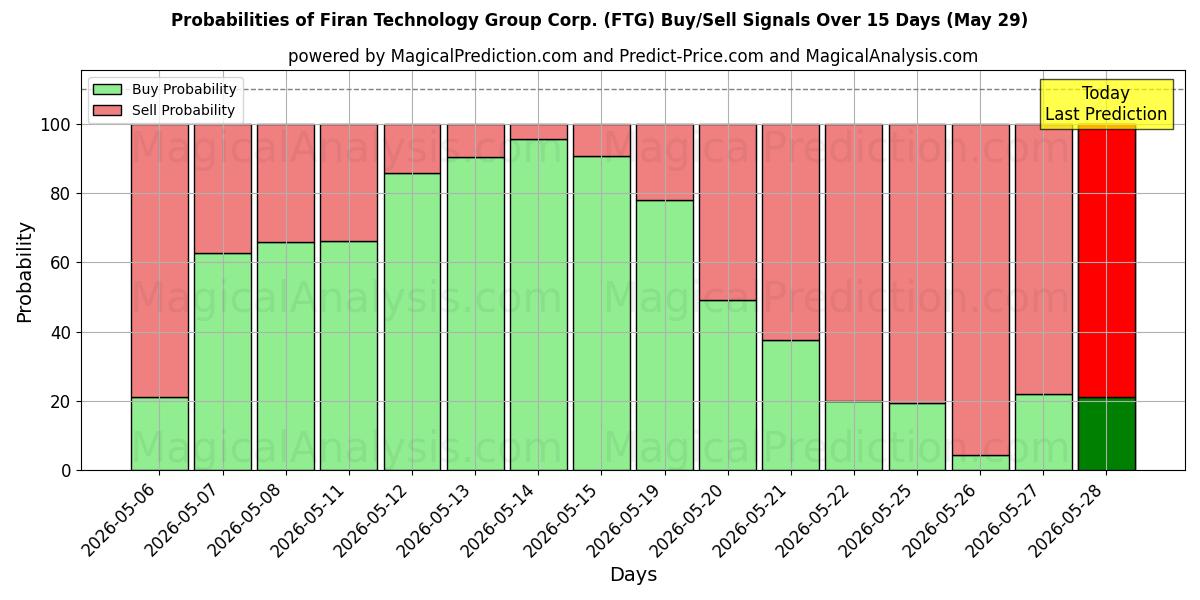 Probabilities of Firan Technology Group Corp. (FTG) Buy/Sell Signals Using Several AI Models Over 5 Days (29 May) 