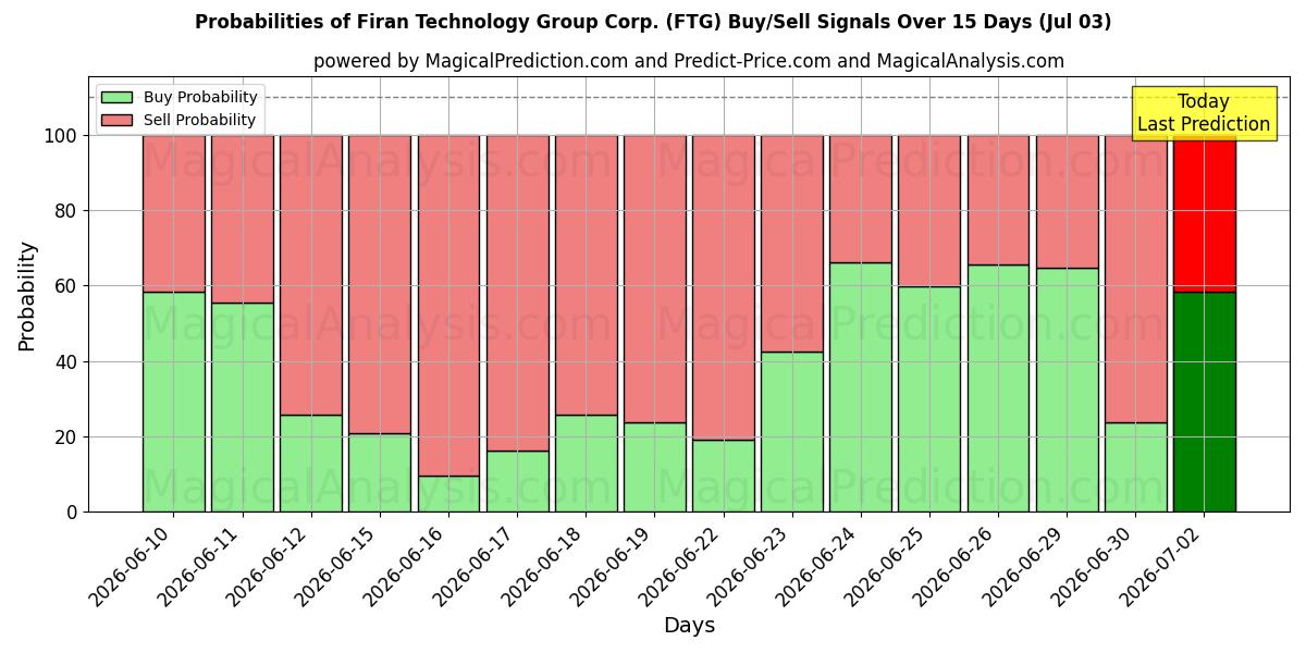 Probabilities of Firan Technology Group Corp. (FTG) Buy/Sell Signals Using Several AI Models Over 5 Days (03 Jul) 