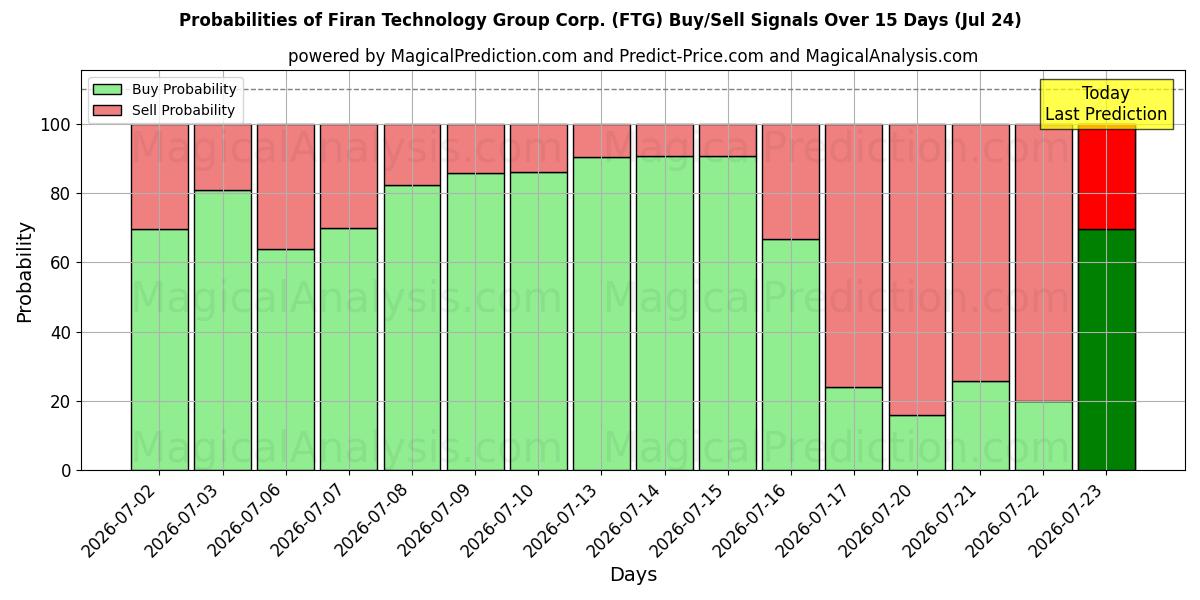 Probabilities of Firan Technology Group Corp. (FTG) Buy/Sell Signals Using Several AI Models Over 5 Days (24 Jul) 