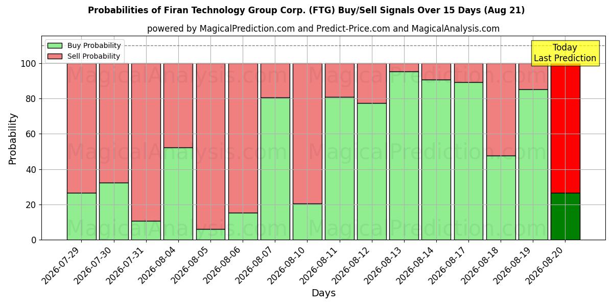 Probabilities of Firan Technology Group Corp. (FTG) Buy/Sell Signals Using Several AI Models Over 5 Days (21 Aug) 