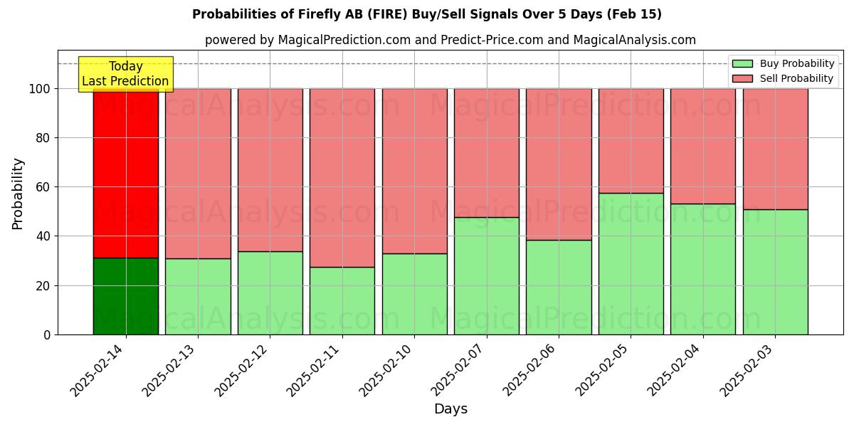 Probabilities of Firefly AB (FIRE) Buy/Sell Signals Using Several AI Models Over 5 Days (04 Feb) 