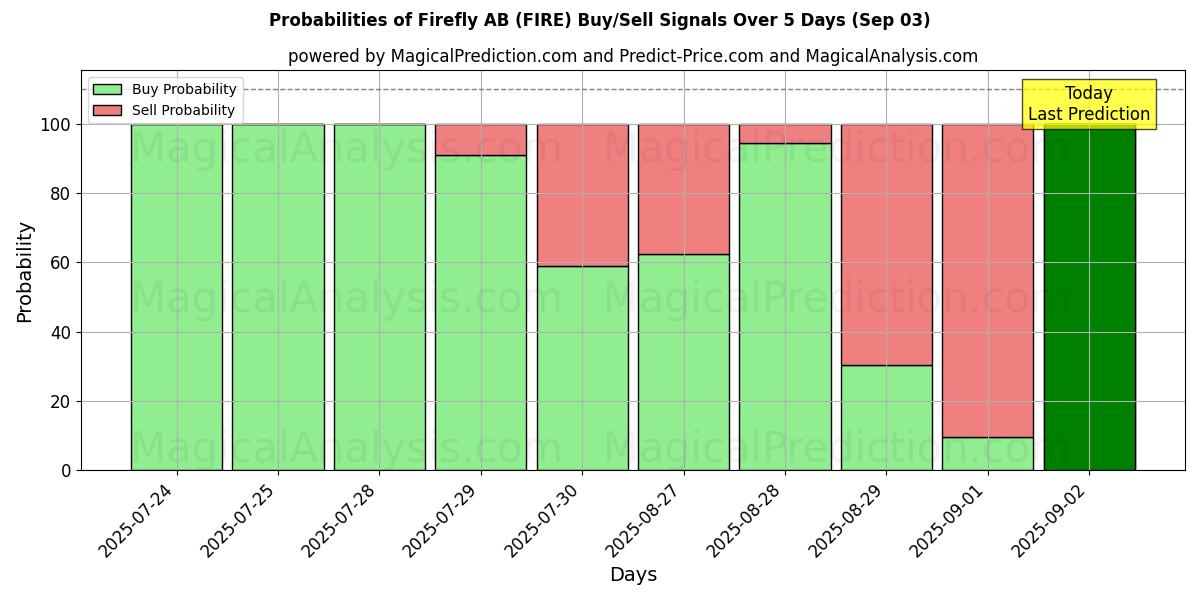Probabilities of Firefly AB (FIRE) Buy/Sell Signals Using Several AI Models Over 5 Days (03 Sep) 