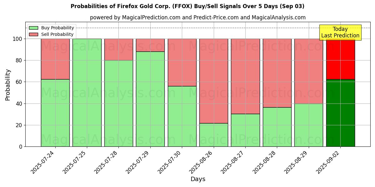 Probabilities of Firefox Gold Corp. (FFOX) Buy/Sell Signals Using Several AI Models Over 5 Days (03 Sep) 