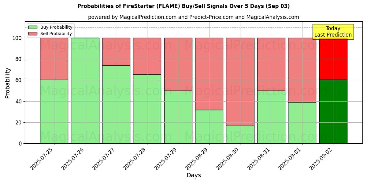 Probabilities of FireStarter (FLAME) Buy/Sell Signals Using Several AI Models Over 5 Days (03 Sep) 