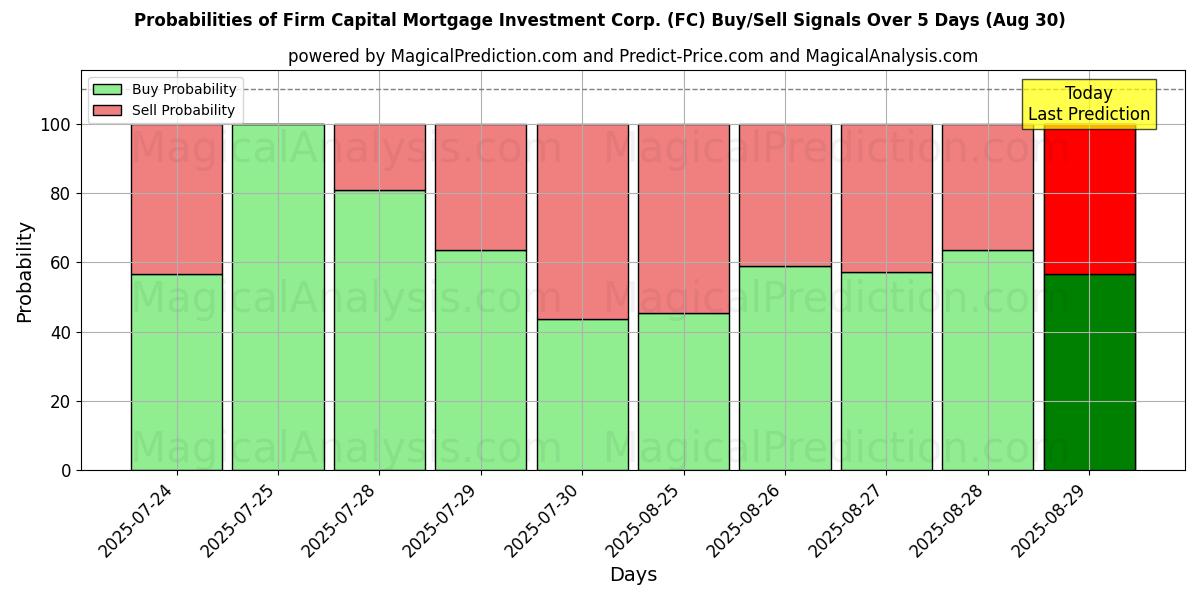 Probabilities of Firm Capital Mortgage Investment Corp. (FC) Buy/Sell Signals Using Several AI Models Over 5 Days (30 Aug) 