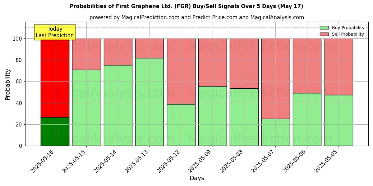 Probabilidades de señales de compra/venta de First Graphene Ltd. (FGR) usando varios modelos de IA durante 10 días (31 Jul) Probabilities of First Graphene Ltd. (FGR) Buy/Sell Signals Using Several AI Models Over 5 Days (31 Jul)