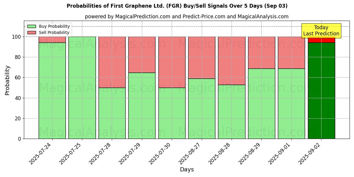 Probabilità di segnali di acquisto/vendita First Graphene Ltd. (FGR) utilizzando diversi modelli IA su 10 giorni (03 Sep) Probabilities of First Graphene Ltd. (FGR) Buy/Sell Signals Using Several AI Models Over 5 Days (03 Sep)