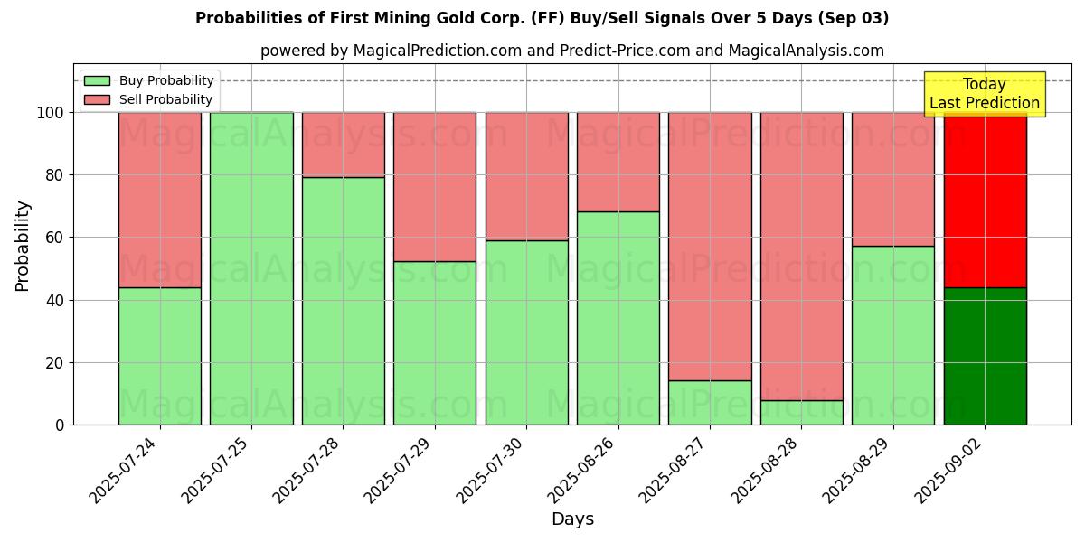 Probabilities of First Mining Gold Corp. (FF) Buy/Sell Signals Using Several AI Models Over 5 Days (03 Sep) 