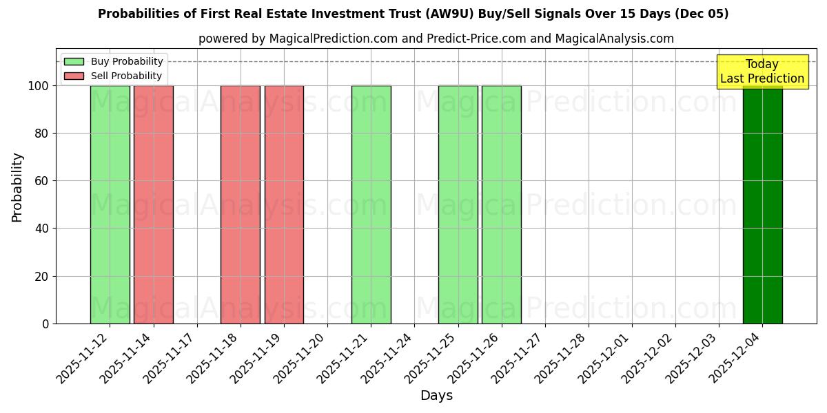 Probabilities of First Real Estate Investment Trust (AW9U) Buy/Sell Signals Using Several AI Models Over 5 Days (05 Dec) 