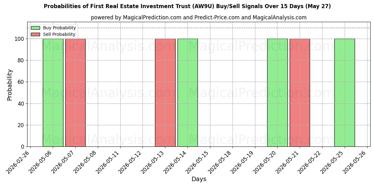 Probabilities of First Real Estate Investment Trust (AW9U) Buy/Sell Signals Using Several AI Models Over 5 Days (27 May) 