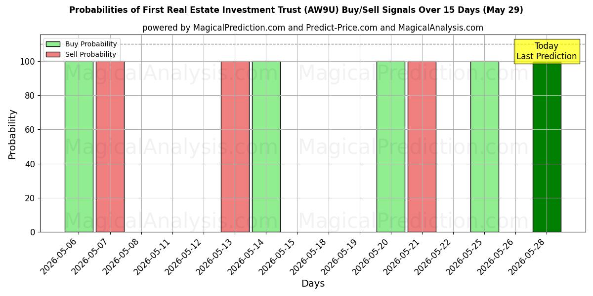 Probabilities of First Real Estate Investment Trust (AW9U) Buy/Sell Signals Using Several AI Models Over 5 Days (29 May) 