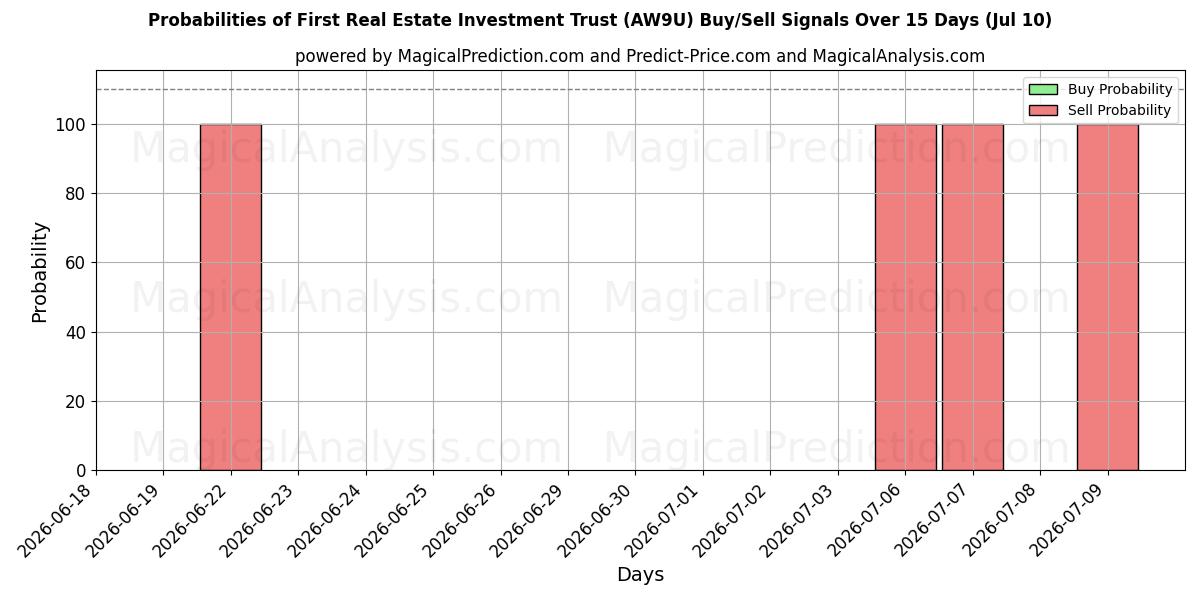 Probabilities of First Real Estate Investment Trust (AW9U) Buy/Sell Signals Using Several AI Models Over 5 Days (10 Jul) 