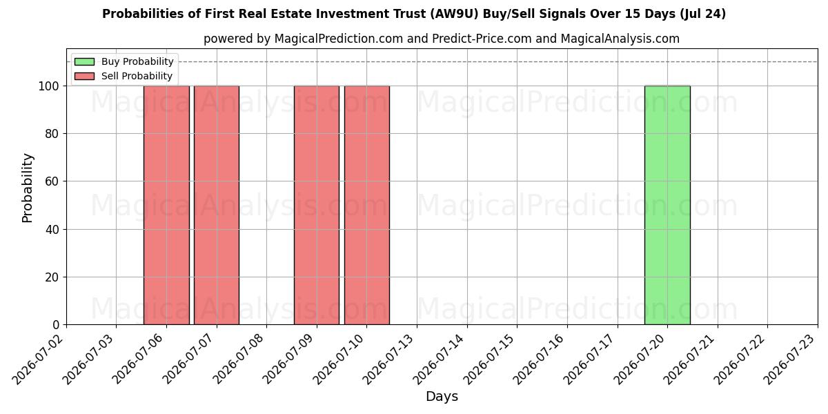 Probabilities of First Real Estate Investment Trust (AW9U) Buy/Sell Signals Using Several AI Models Over 5 Days (24 Jul) 