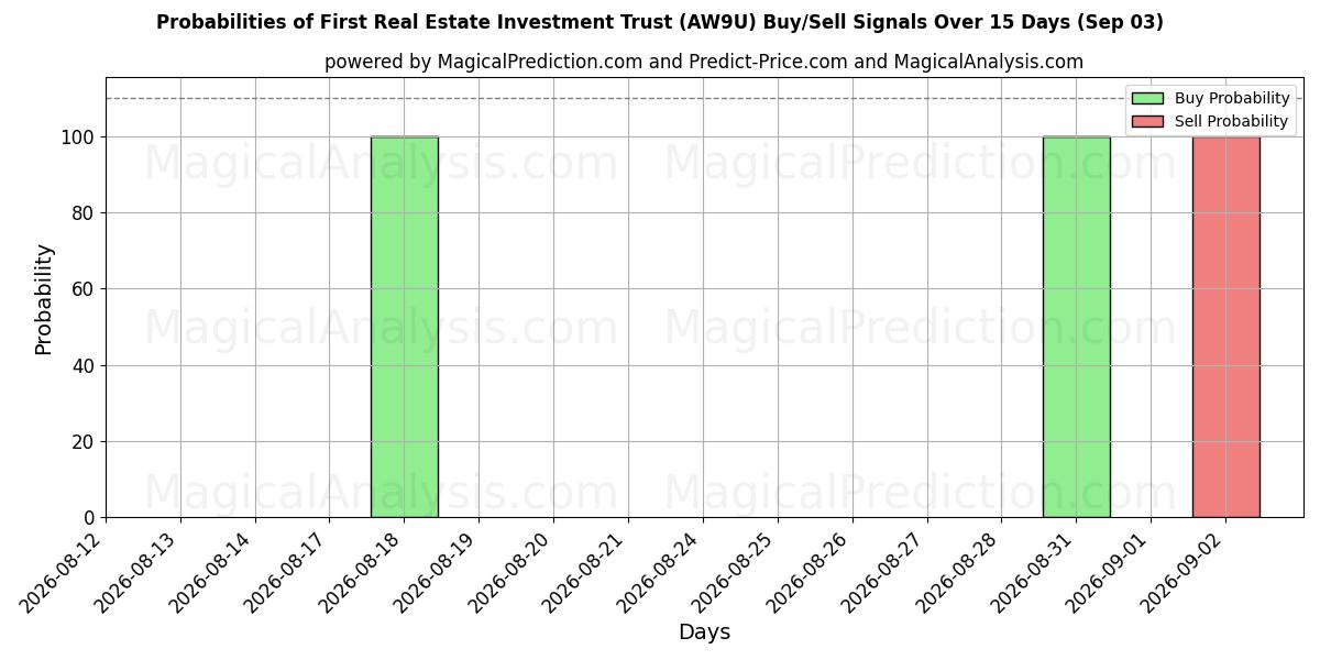 Probabilities of First Real Estate Investment Trust (AW9U) Buy/Sell Signals Using Several AI Models Over 5 Days (03 Sep) 