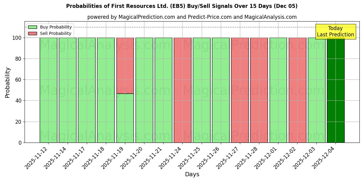 Probabilities of First Resources Ltd. (EB5) Buy/Sell Signals Using Several AI Models Over 5 Days (05 Dec) 