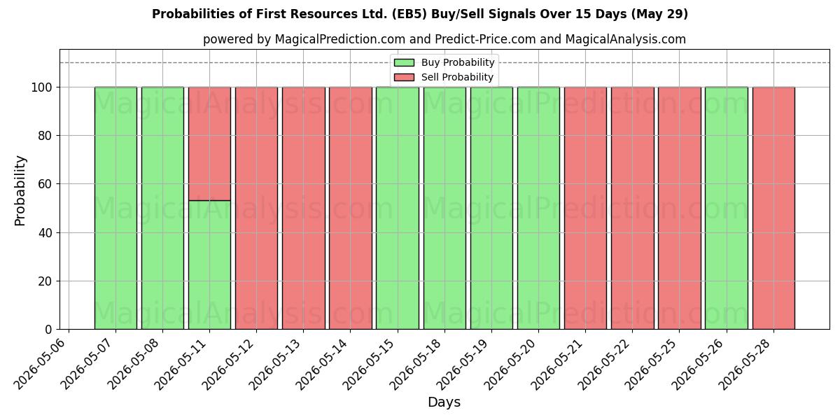 Probabilities of First Resources Ltd. (EB5) Buy/Sell Signals Using Several AI Models Over 5 Days (29 May) 