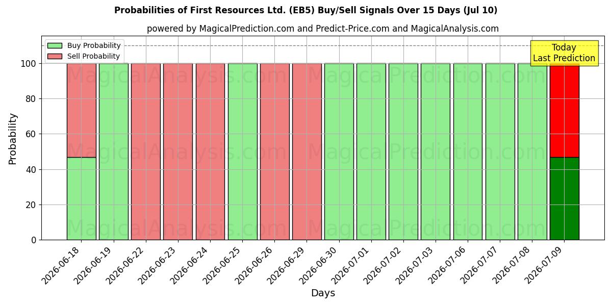 Probabilities of First Resources Ltd. (EB5) Buy/Sell Signals Using Several AI Models Over 5 Days (10 Jul) 