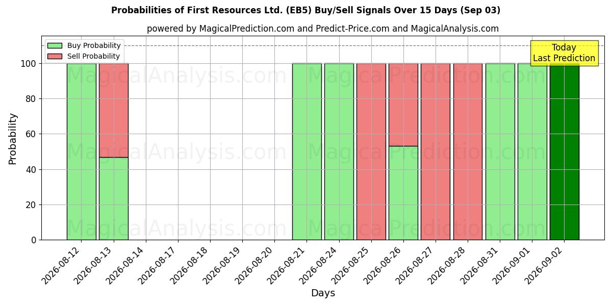 Probabilities of First Resources Ltd. (EB5) Buy/Sell Signals Using Several AI Models Over 5 Days (03 Sep) 