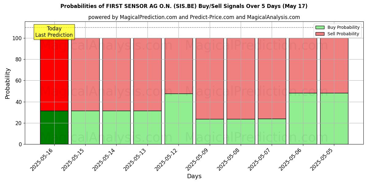 احتمالات إشارات شراء/بيع FIRST SENSOR AG O.N. (SIS.BE) باستخدام نماذج ذكاء اصطناعي متعددة على مدار 10 أيام (31 Jul) Probabilities of FIRST SENSOR AG O.N. (SIS.BE) Buy/Sell Signals Using Several AI Models Over 5 Days (31 Jul)