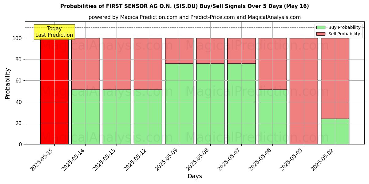 Sjanser for FIRST SENSOR AG O.N. (SIS.DU) kjøp/salg signaler med flere AI-modeller over 10 dager (16 May) Probabilities of FIRST SENSOR AG O.N. (SIS.DU) Buy/Sell Signals Using Several AI Models Over 5 Days (16 May)