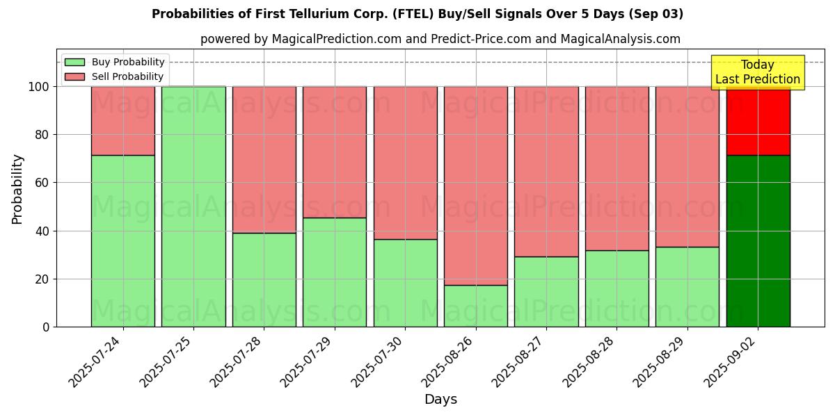 Sjanser for First Tellurium Corp. (FTEL) kjøp/salg signaler med flere AI-modeller over 10 dager (03 Sep) Probabilities of First Tellurium Corp. (FTEL) Buy/Sell Signals Using Several AI Models Over 5 Days (03 Sep)