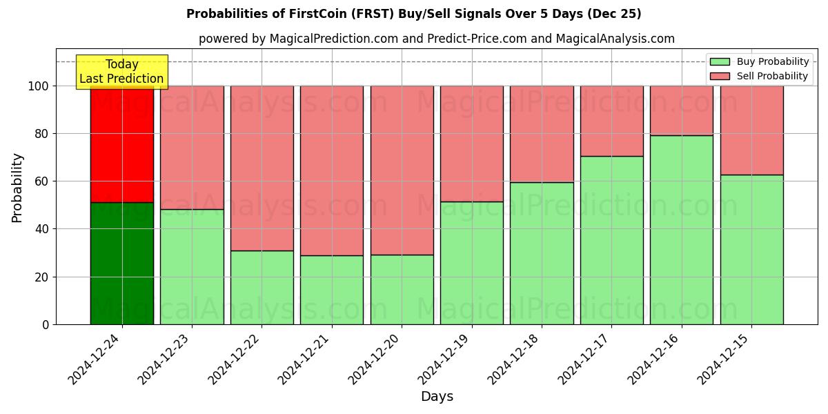 Probabilities of Primera moneda (FRST) Buy/Sell Signals Using Several AI Models Over 5 Days (25 Dec) 