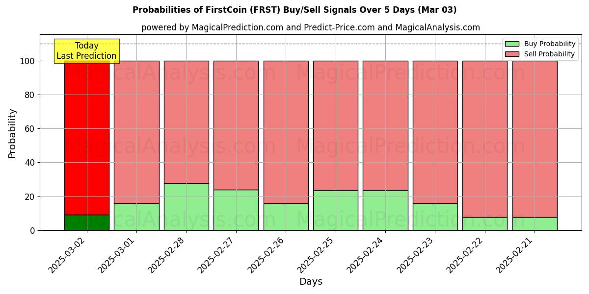 Probabilities of 퍼스트코인 (FRST) Buy/Sell Signals Using Several AI Models Over 5 Days (03 Mar) 