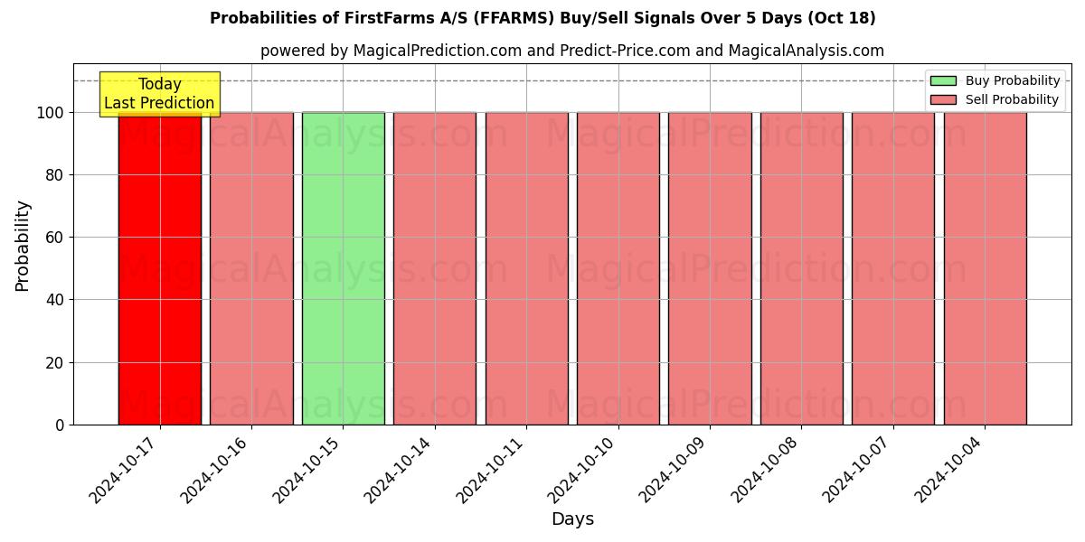 Probabilities of FirstFarms A/S (FFARMS) Buy/Sell Signals Using Several AI Models Over 5 Days (18 Oct) 