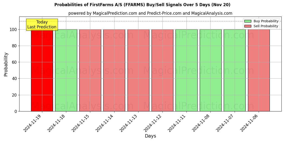 Probabilities of FirstFarms A/S (FFARMS) Buy/Sell Signals Using Several AI Models Over 5 Days (20 Nov) 