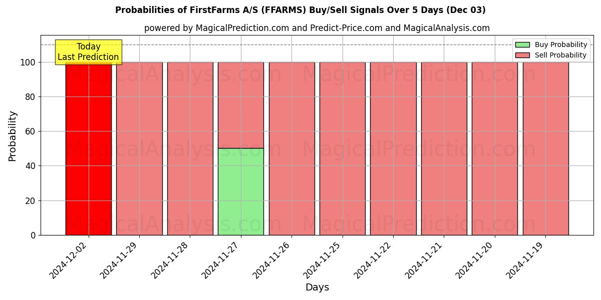 Probabilities of FirstFarms A/S (FFARMS) Buy/Sell Signals Using Several AI Models Over 5 Days (03 Dec) 