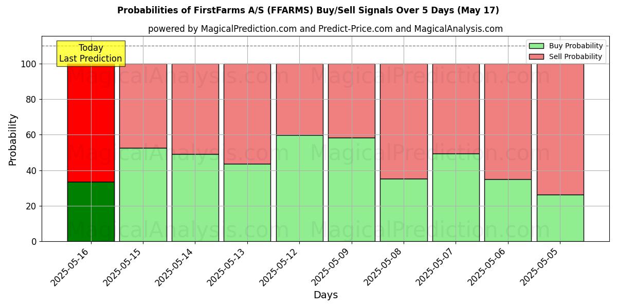 Probabilities of FirstFarms A/S (FFARMS) Buy/Sell Signals Using Several AI Models Over 5 Days (17 May) 