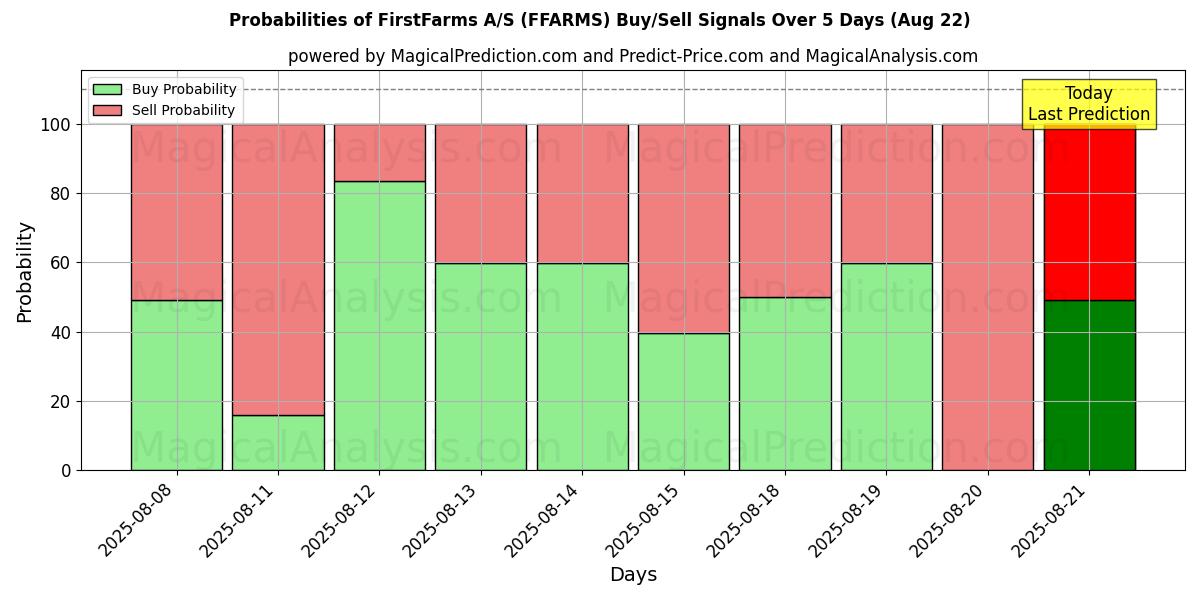 Probabilities of FirstFarms A/S (FFARMS) Buy/Sell Signals Using Several AI Models Over 5 Days (22 Aug) 