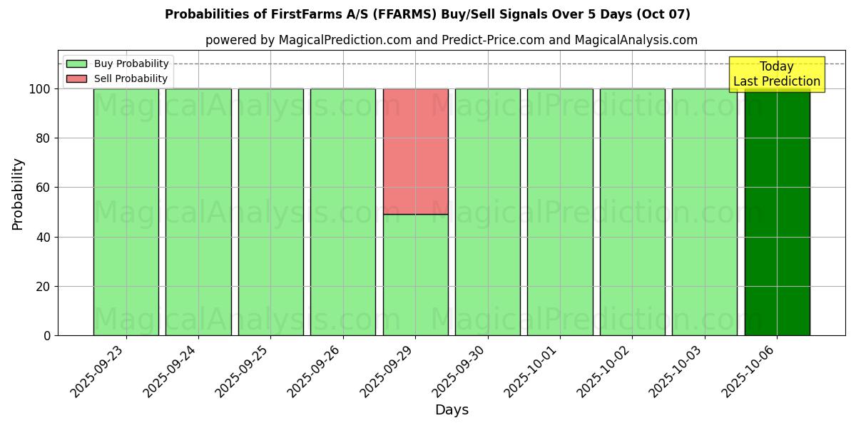 Probabilities of FirstFarms A/S (FFARMS) Buy/Sell Signals Using Several AI Models Over 5 Days (07 Oct) 