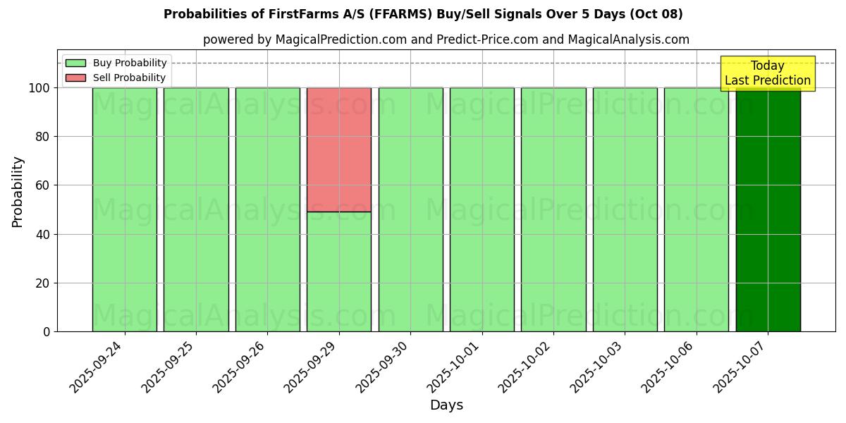 Probabilities of FirstFarms A/S (FFARMS) Buy/Sell Signals Using Several AI Models Over 5 Days (08 Oct) 