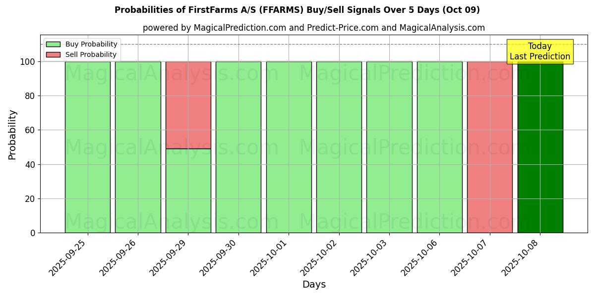 Probabilities of FirstFarms A/S (FFARMS) Buy/Sell Signals Using Several AI Models Over 5 Days (09 Oct) 