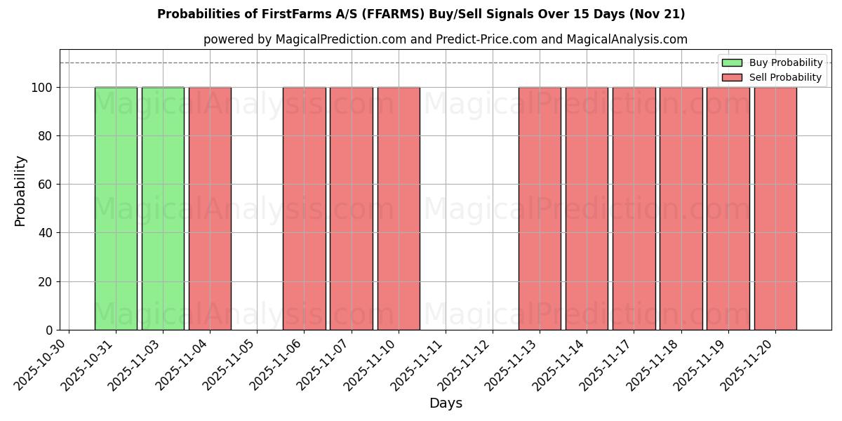 Probabilities of FirstFarms A/S (FFARMS) Buy/Sell Signals Using Several AI Models Over 5 Days (21 Nov) 