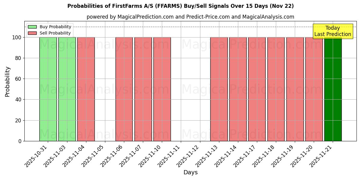Probabilities of FirstFarms A/S (FFARMS) Buy/Sell Signals Using Several AI Models Over 5 Days (22 Nov) 