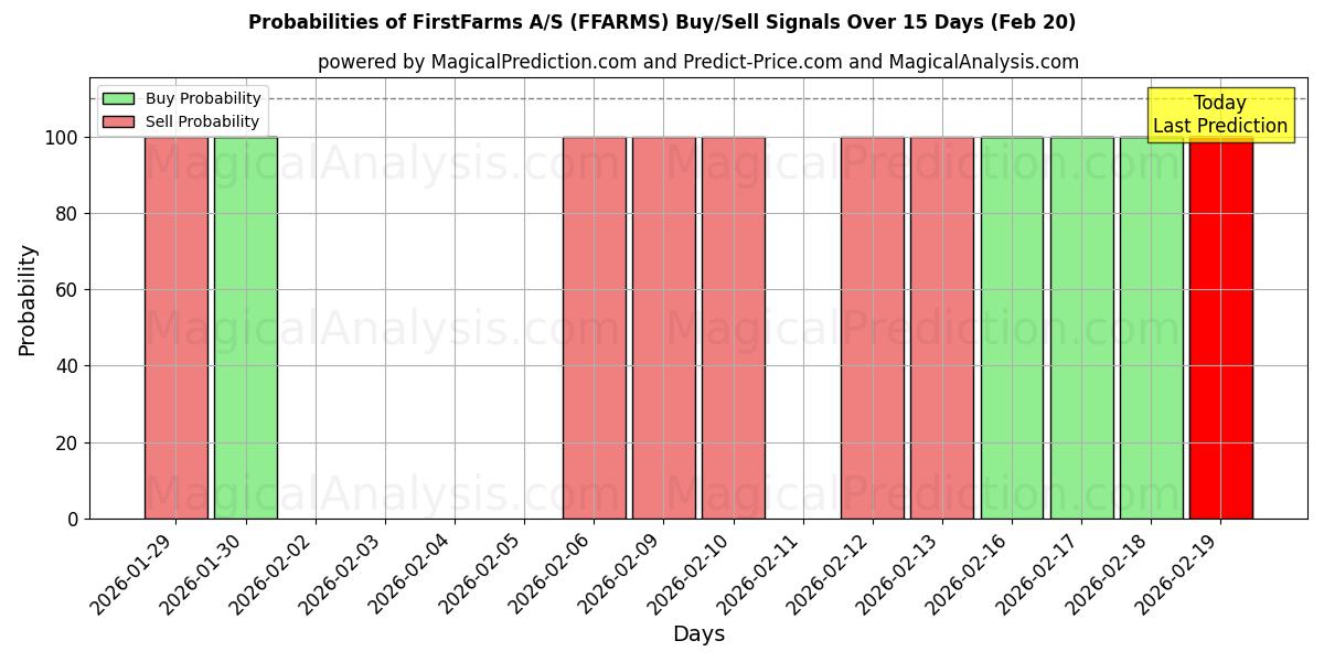 Probabilities of FirstFarms A/S (FFARMS) Buy/Sell Signals Using Several AI Models Over 5 Days (20 Feb) 