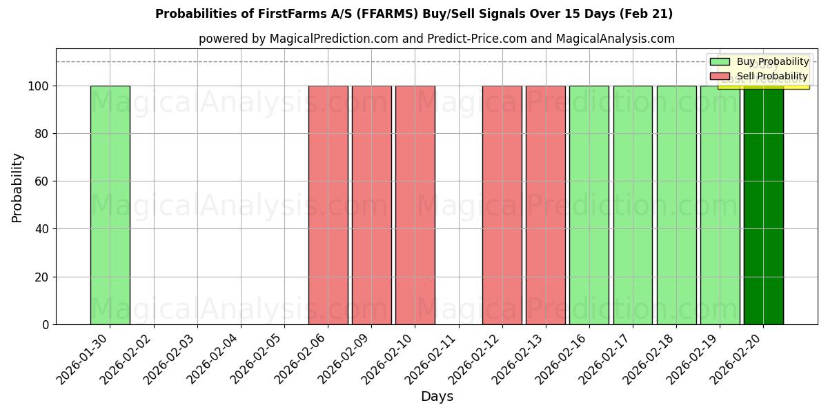 Probabilities of FirstFarms A/S (FFARMS) Buy/Sell Signals Using Several AI Models Over 5 Days (21 Feb) 