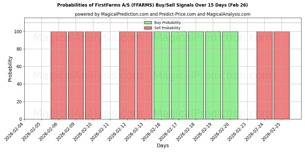 Probabilities of FirstFarms A/S (FFARMS) Buy/Sell Signals Using Several AI Models Over 5 Days (26 Feb) 