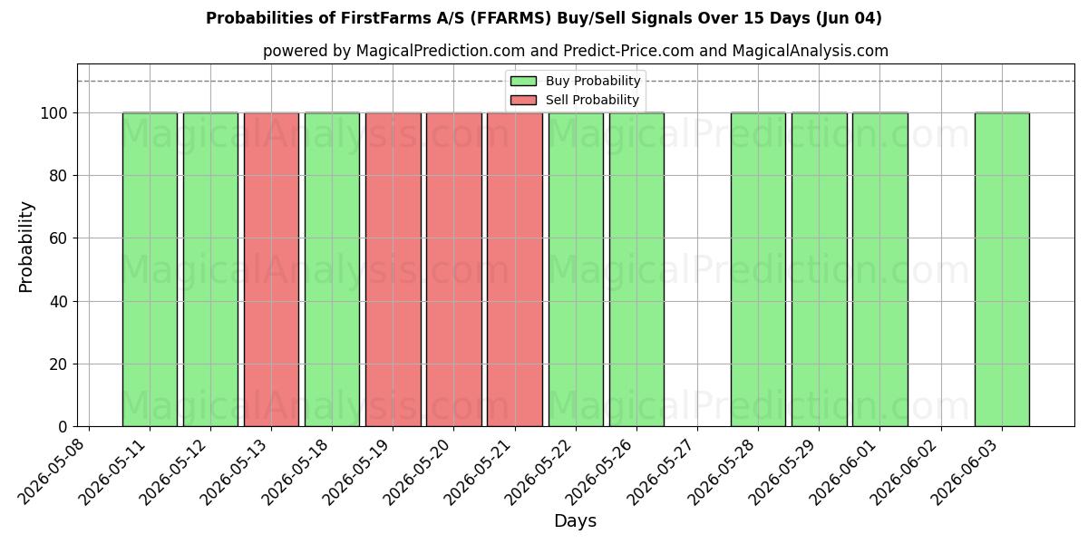 Probabilities of FirstFarms A/S (FFARMS) Buy/Sell Signals Using Several AI Models Over 5 Days (04 Jun) 