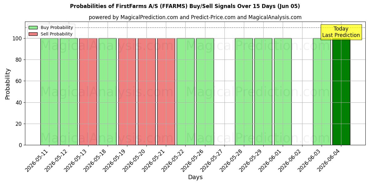 Probabilities of FirstFarms A/S (FFARMS) Buy/Sell Signals Using Several AI Models Over 5 Days (05 Jun) 