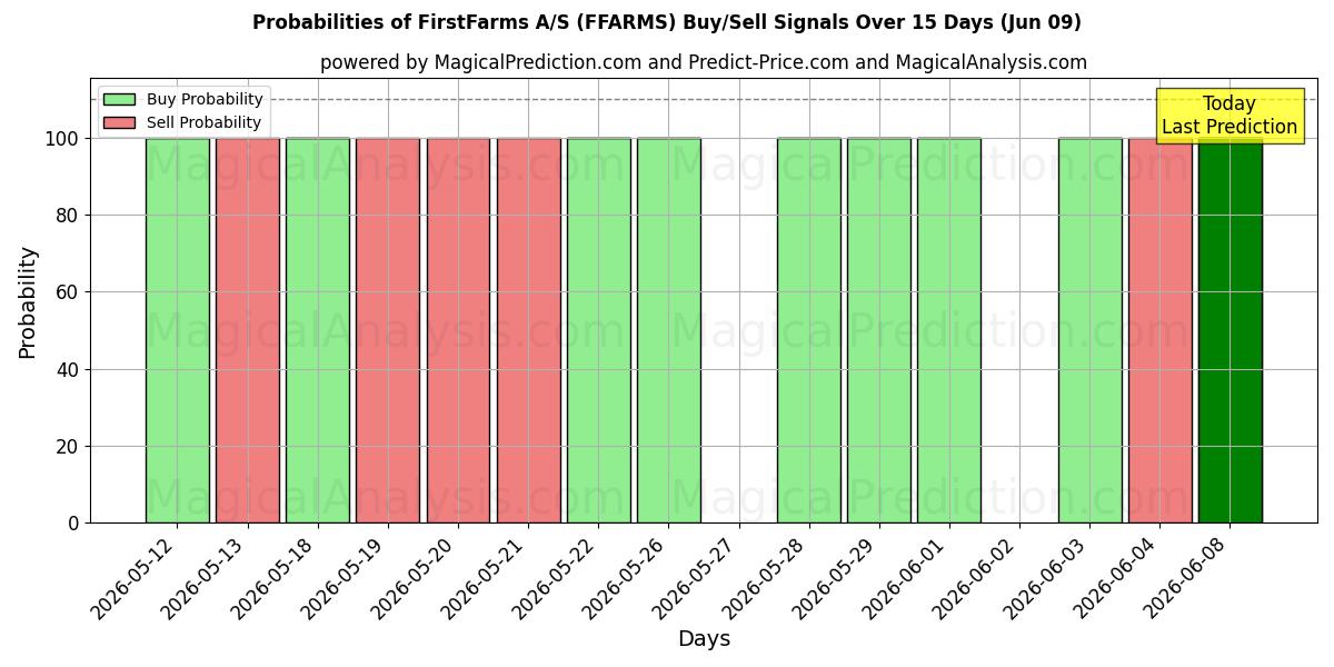 Probabilities of FirstFarms A/S (FFARMS) Buy/Sell Signals Using Several AI Models Over 5 Days (09 Jun) 