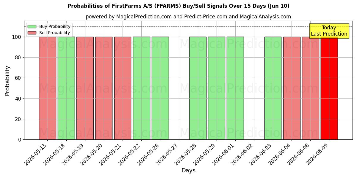 Probabilities of FirstFarms A/S (FFARMS) Buy/Sell Signals Using Several AI Models Over 5 Days (10 Jun) 