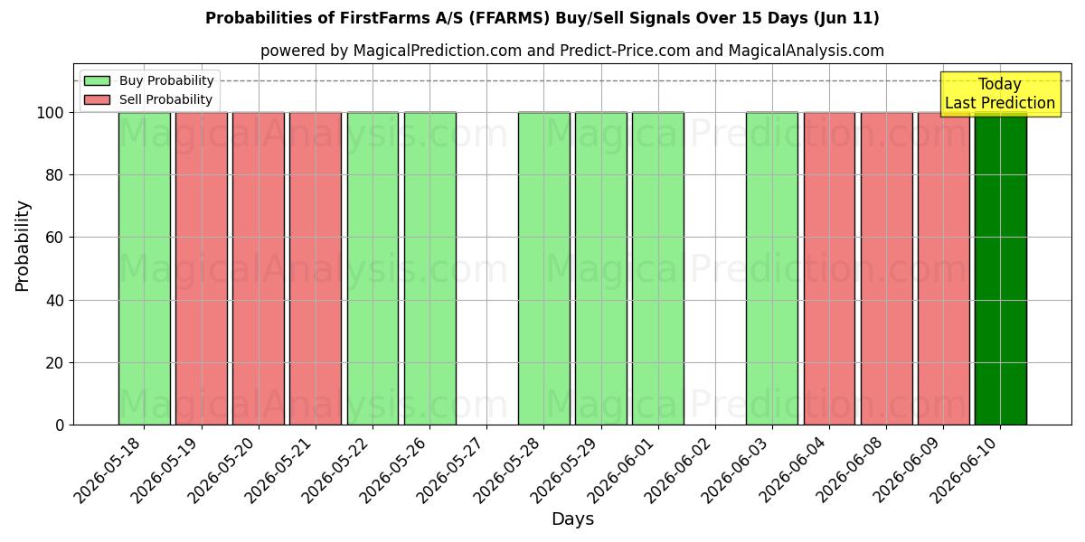 Probabilities of FirstFarms A/S (FFARMS) Buy/Sell Signals Using Several AI Models Over 5 Days (11 Jun) 